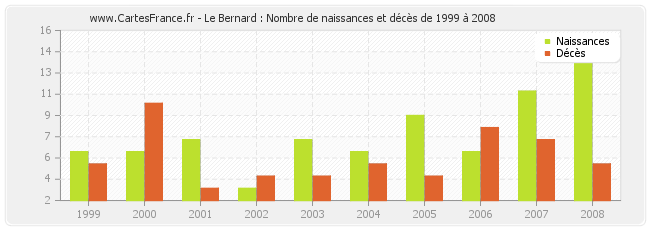 Le Bernard : Nombre de naissances et décès de 1999 à 2008